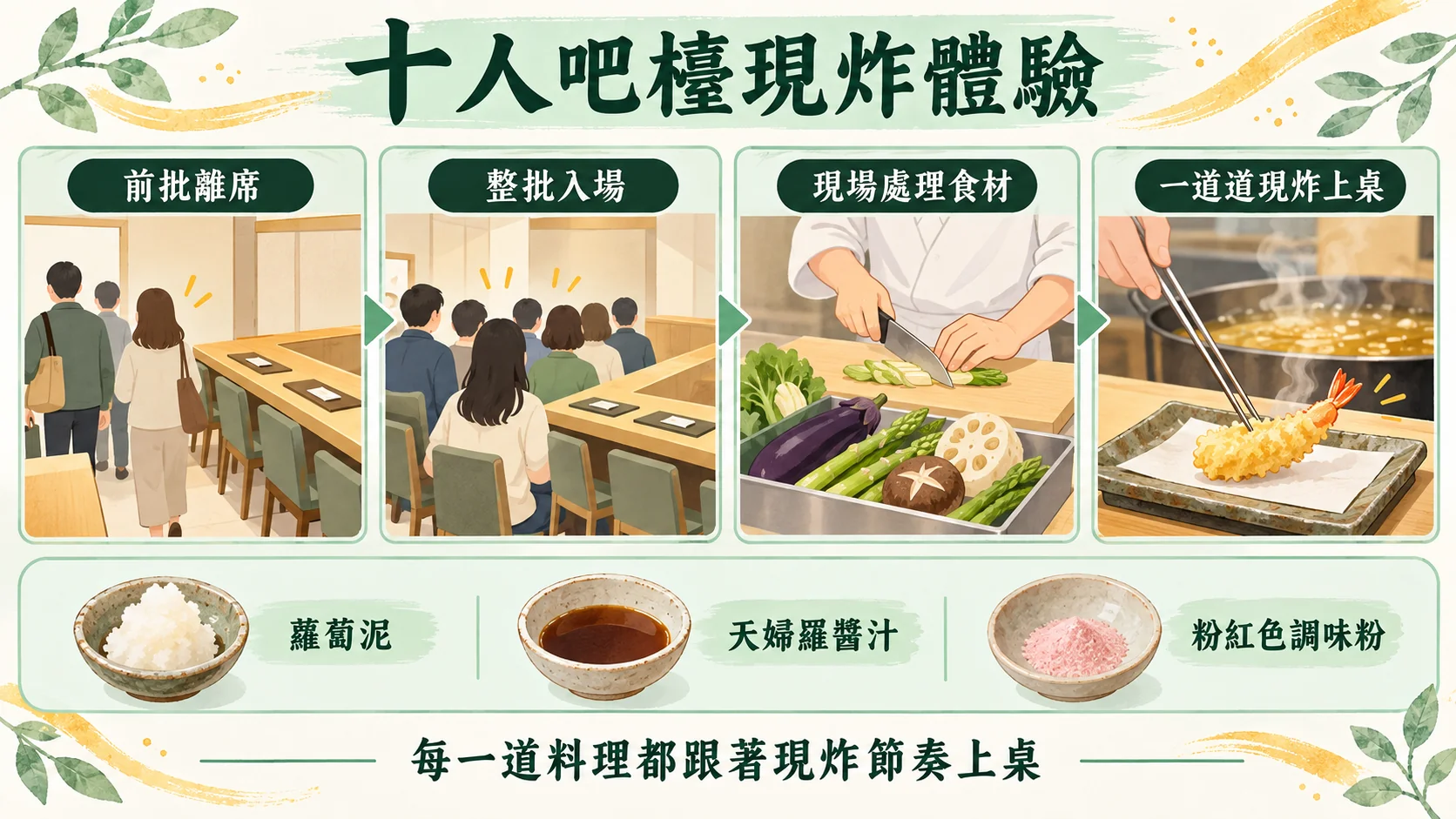 流程卡：十人吧檯現炸體驗，前批離席、整批入場、現場處理食材、一道道現炸上桌