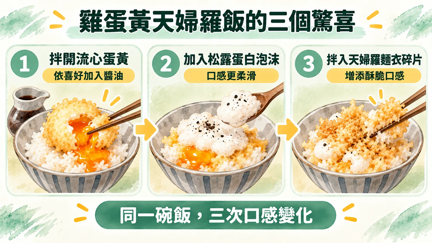 流程卡：雞蛋黃天婦羅飯的三個驚喜，拌開流心蛋黃、加入松露蛋白泡沫、拌入天婦羅麵衣碎片
