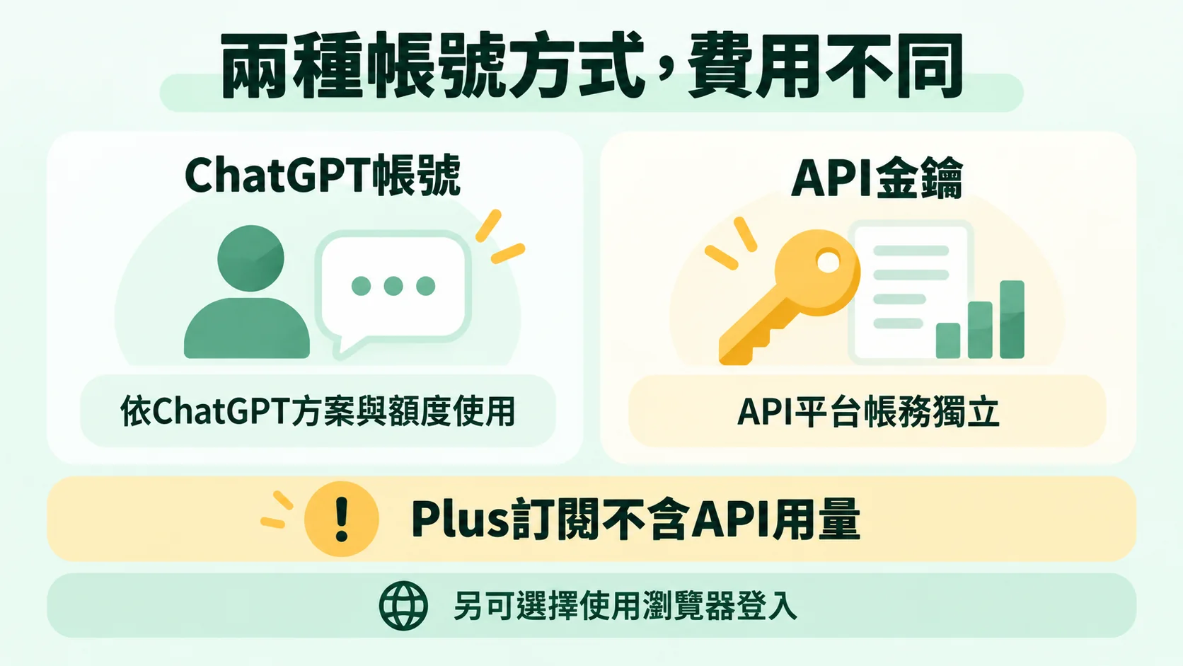 兩種帳號方式費用不同：ChatGPT 帳號依方案與額度使用，API 金鑰帳務獨立，Plus 訂閱不含 API 用量