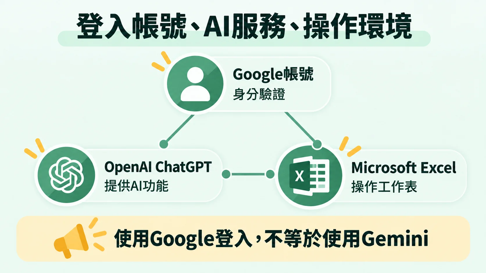登入帳號、AI 服務與操作環境的關係：Google 帳號負責身分驗證，OpenAI ChatGPT 提供 AI 功能，Microsoft Excel 操作工作表