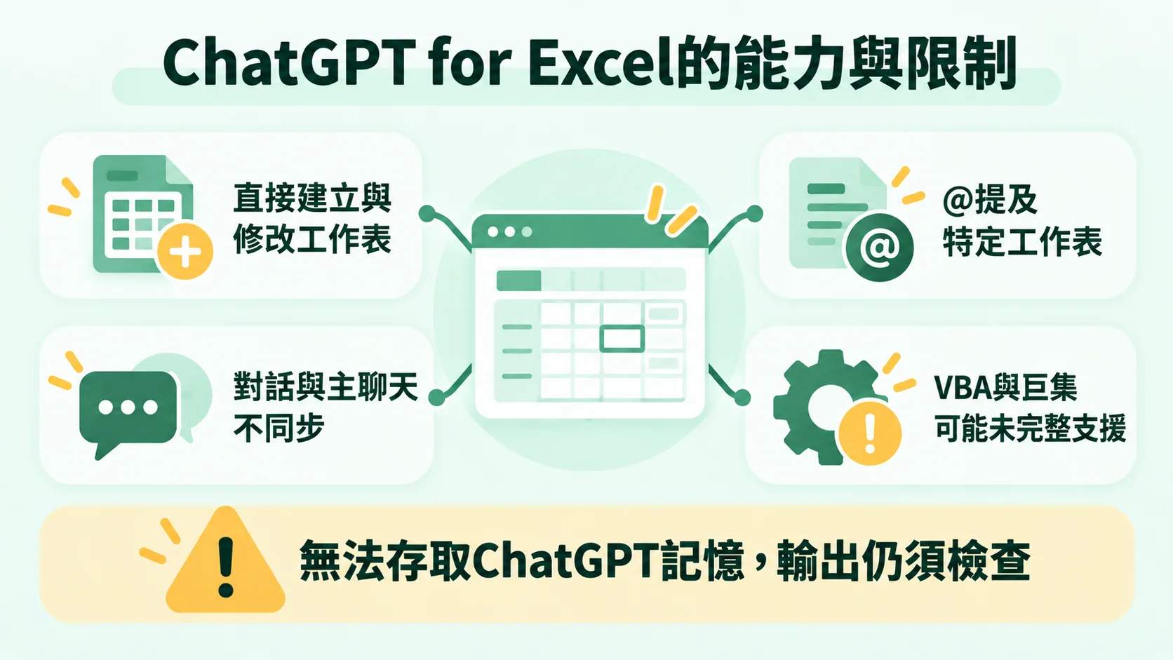 ChatGPT for Excel 的能力與限制：可直接建立修改工作表並用 @ 提及工作表，但對話不與主聊天同步，VBA 與巨集可能未完整支援