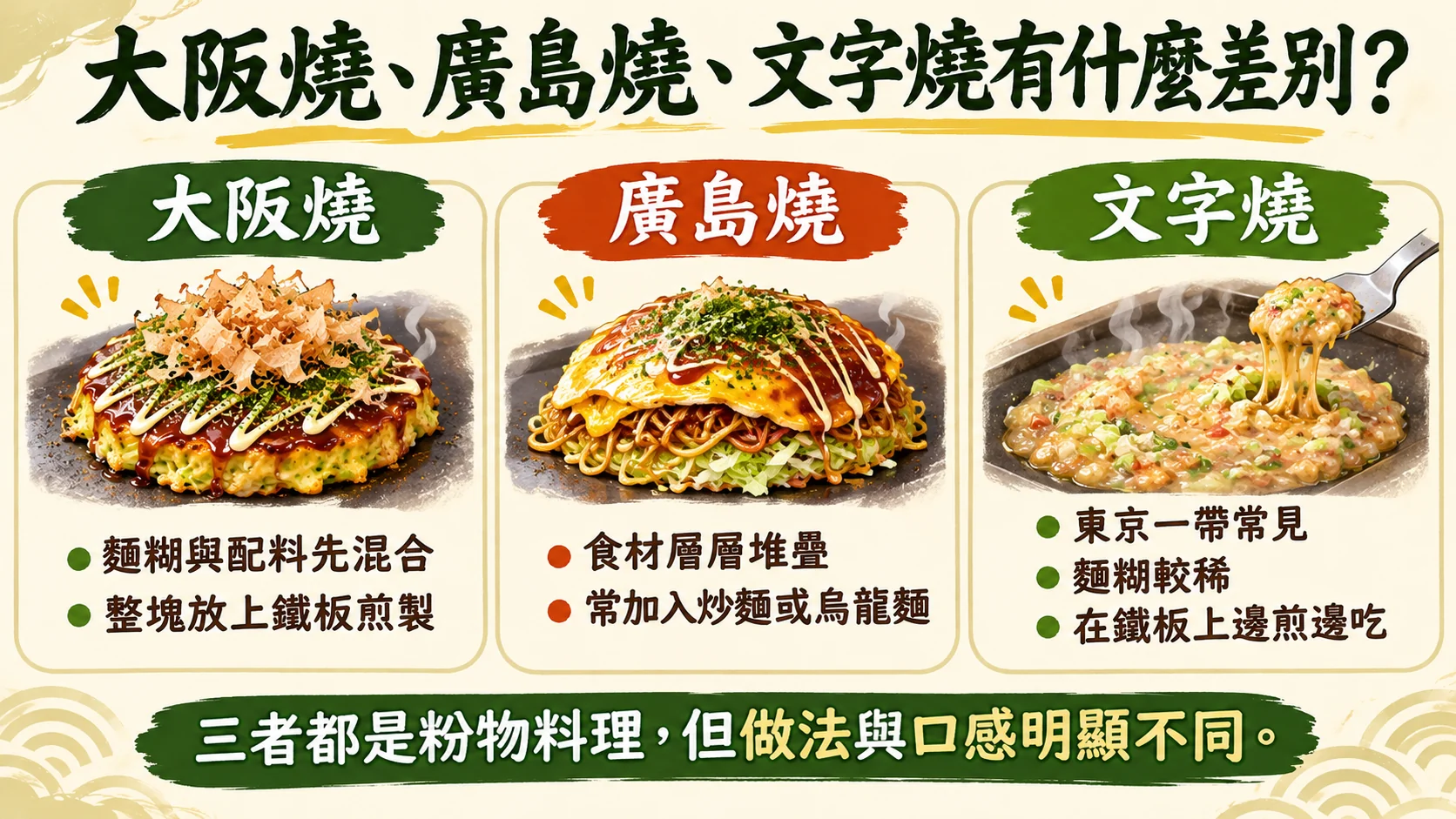 比較卡：大阪燒是麵糊與配料先混合再整塊煎製，廣島燒是食材層層堆疊並常加入炒麵或烏龍麵，文字燒是東京一帶常見、麵糊較稀、在鐵板上邊煎邊吃
