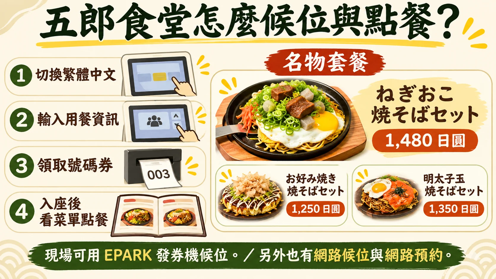 流程卡：候位四步驟是切換繁體中文、輸入用餐資訊、領取號碼券、入座後看菜單點餐，右側是名物套餐ねぎおこ焼そばセット 1,480 日圓