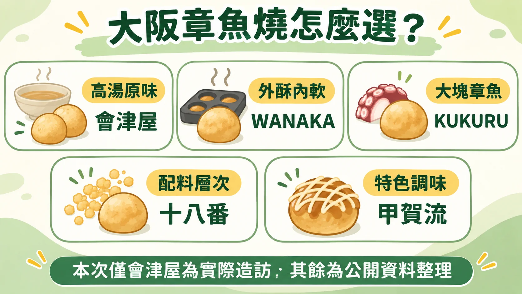 口味選擇判斷卡：大阪章魚燒可依高湯原味、外酥內軟、大塊章魚、配料層次與特色調味選擇名店，只有會津屋為本次實際造訪，其餘為公開資料整理