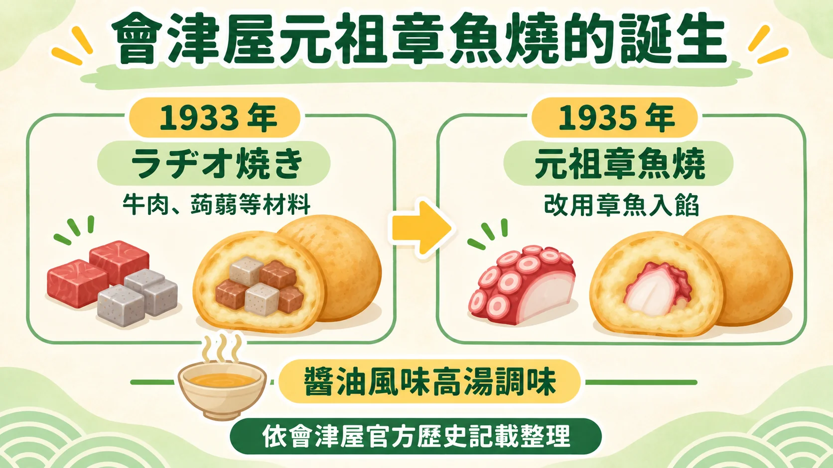 歷史時間軸卡：1933 年的ラヂオ焼き以牛肉、蒟蒻等材料製作，1935 年的元祖章魚燒改用章魚入餡，並以醬油風味高湯調味