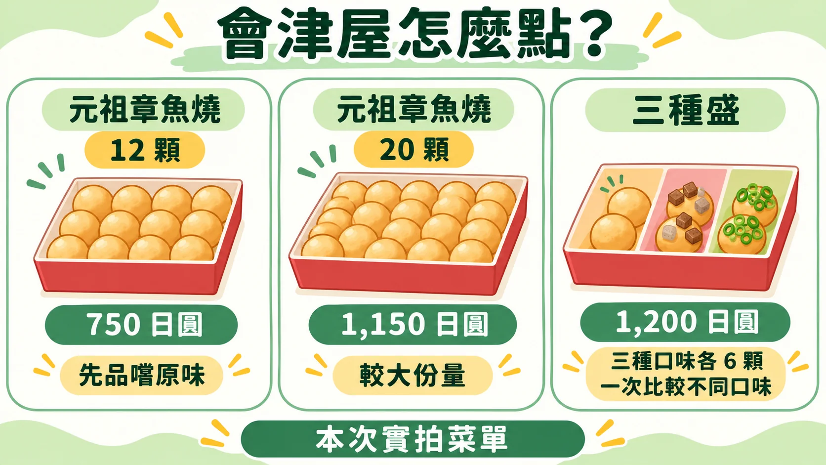 點餐選擇比較卡：元祖章魚燒 12 顆 750 日圓、20 顆 1,150 日圓，三種盛 1,200 日圓為三種口味各 6 顆，價格依本次實拍菜單