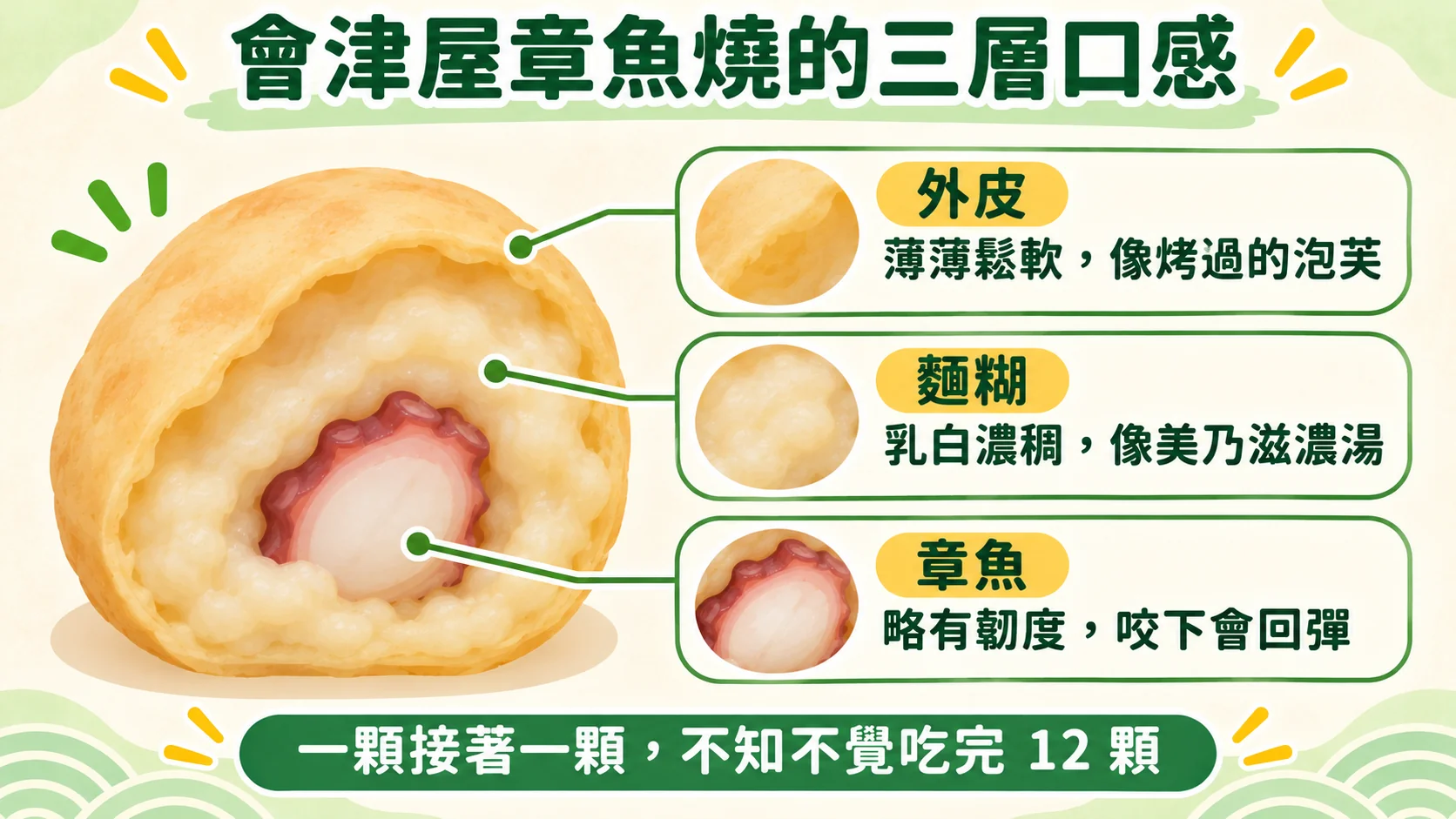 口感層次整理卡：外皮薄薄鬆軟像烤過的泡芙，麵糊乳白濃稠像美乃滋濃湯，章魚略有韌度、咬下會回彈