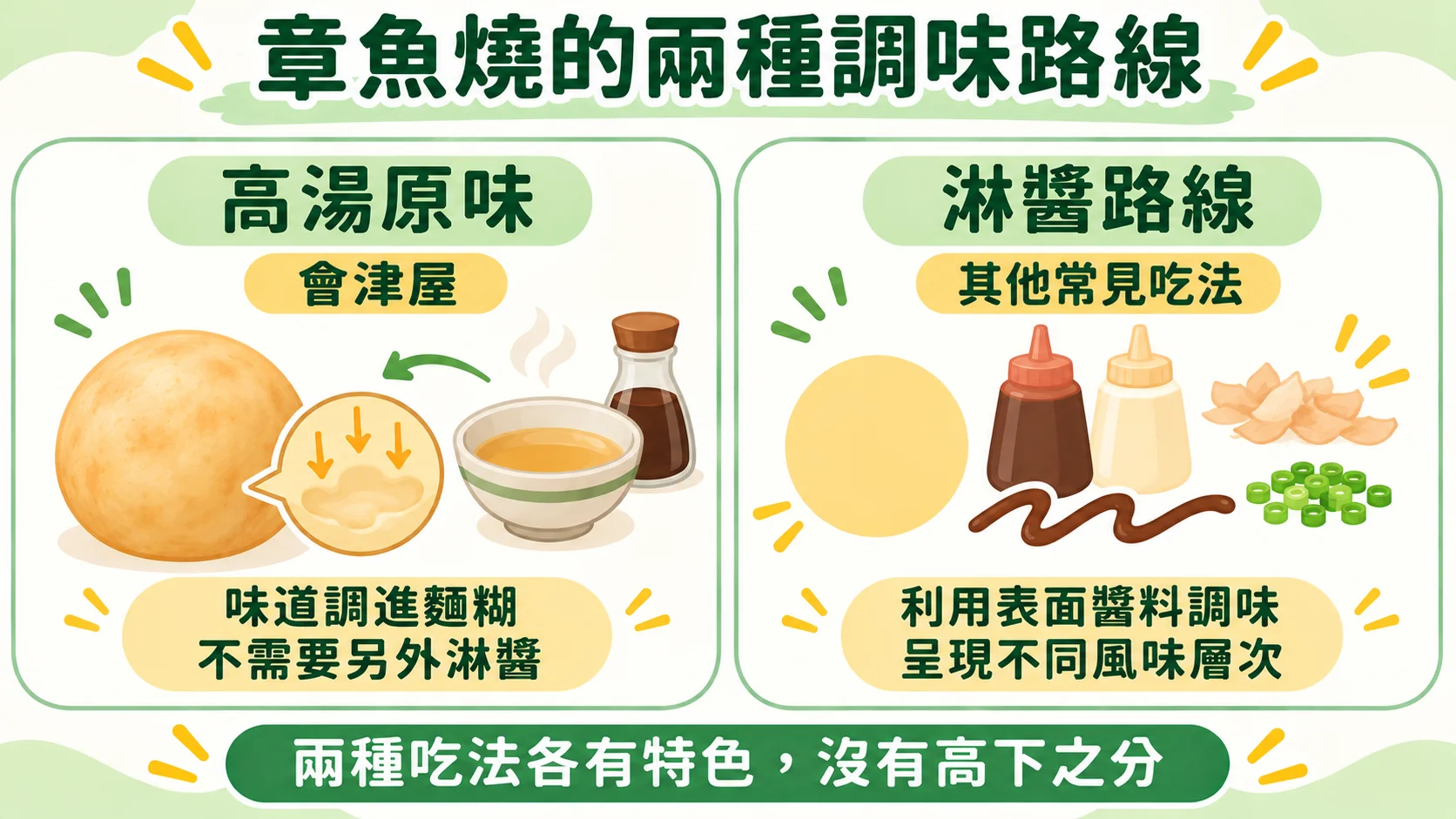 比較卡：會津屋把味道調進高湯麵糊、不需要另外淋醬，其他常見吃法利用表面醬料調味，兩種吃法各有特色、沒有高下之分
