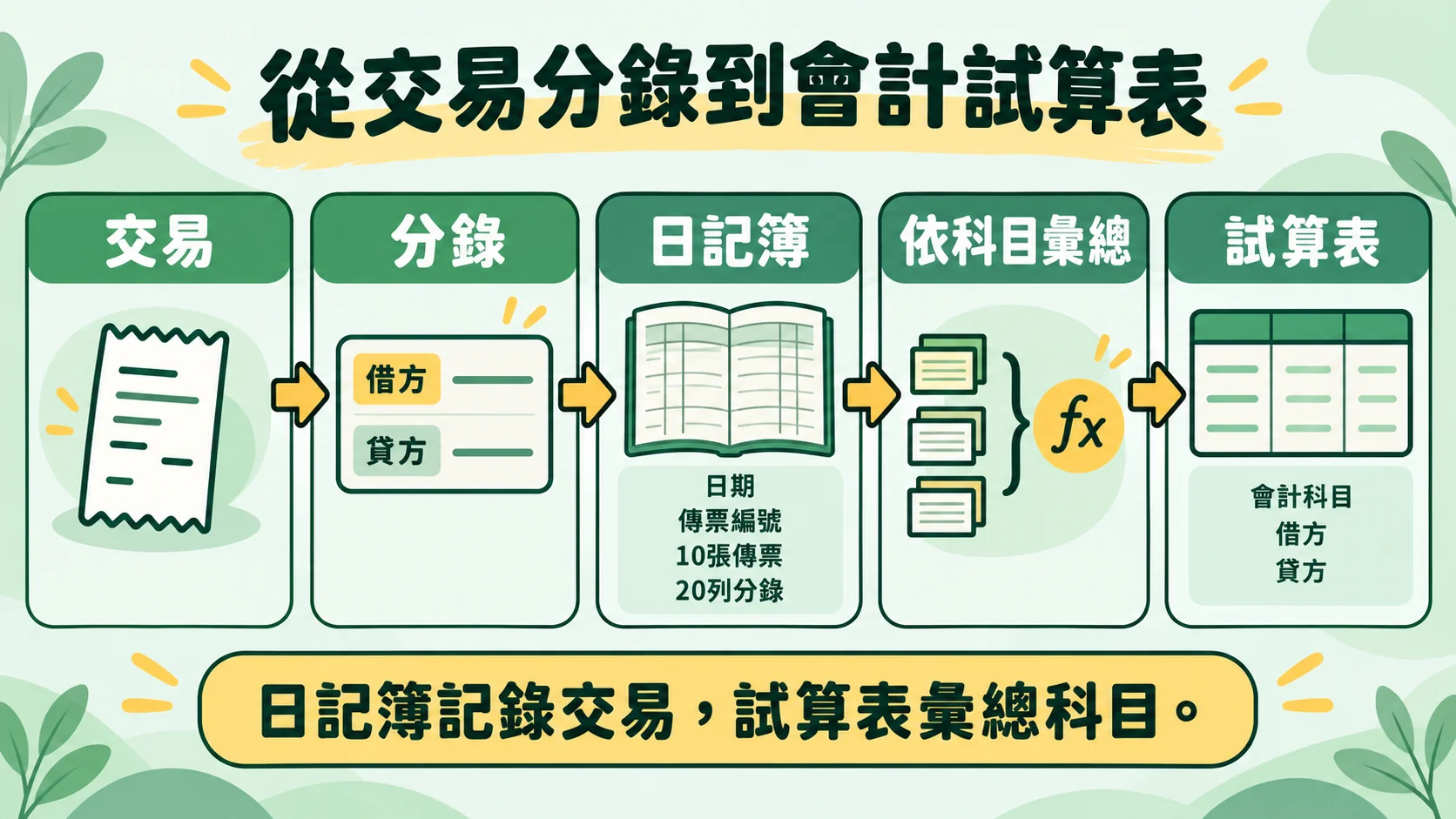 K1 流程卡：日記簿依時間記錄分錄，試算表依科目彙總，AI 協助建立兩者之間的公式連結