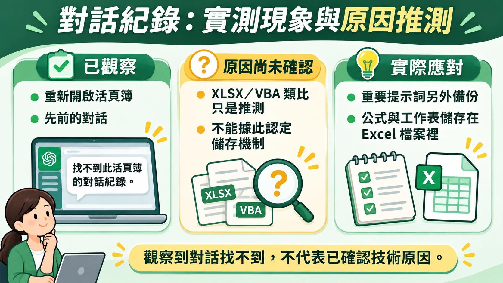 K3 體驗整理卡：已觀察到重新開啟活頁簿後找不到對話，原因尚未確認，實際應對是另外備份重要提示詞並把公式與工作表儲存在 Excel 檔案