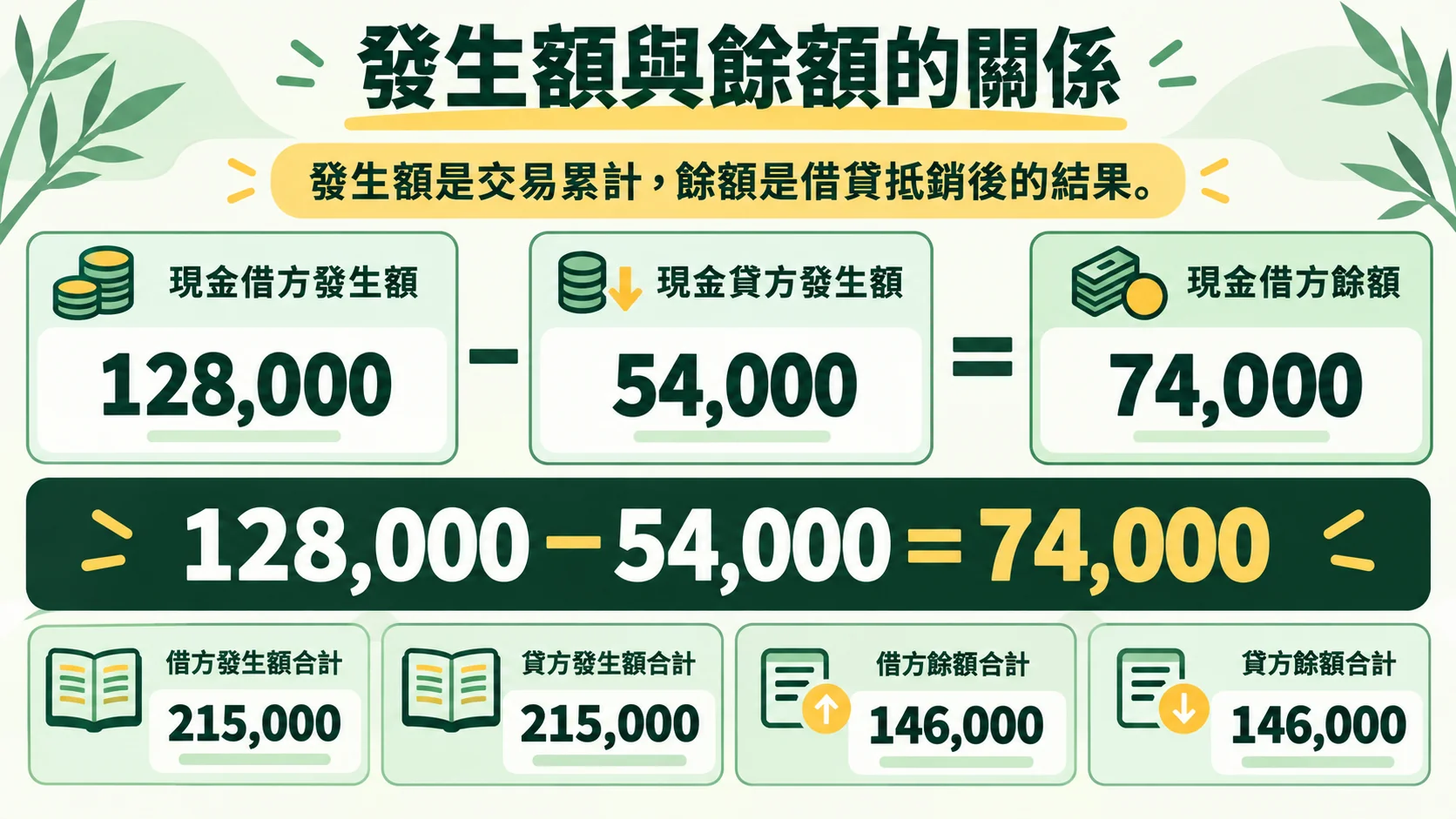 K5 知識卡：以現金科目借方發生額 128,000 減貸方發生額 54,000 等於借方餘額 74,000，說明發生額與餘額的關係，並列出四項合計