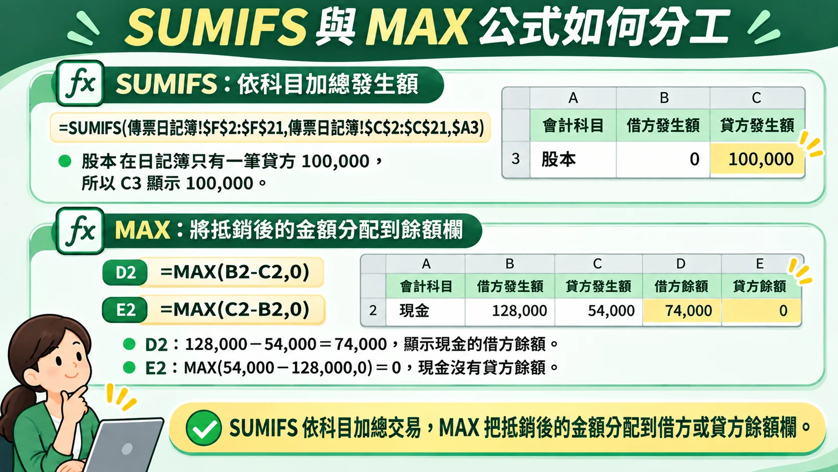 K6 公式解析卡：SUMIFS 依科目加總發生額，MAX 公式把抵銷後的金額分配到借方餘額或貸方餘額欄