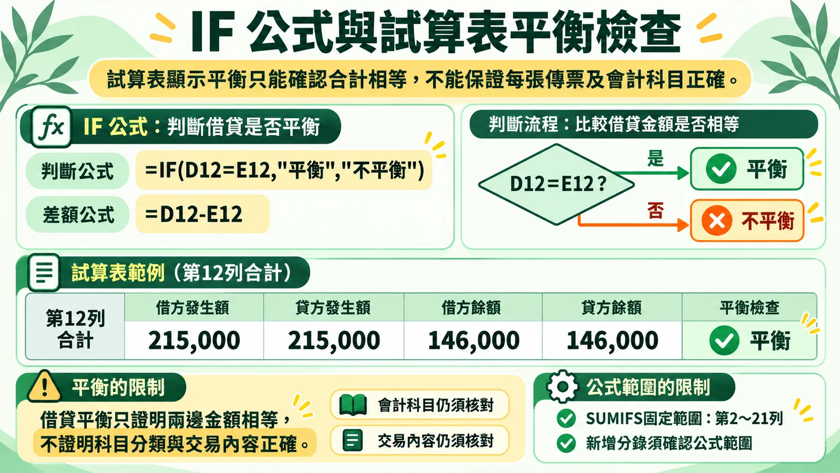 K7 判斷卡：IF 公式比較 D12 與 E12 判斷借貸是否平衡，並說明平衡不證明科目分類與交易內容正確，以及 SUMIFS 固定範圍的限制