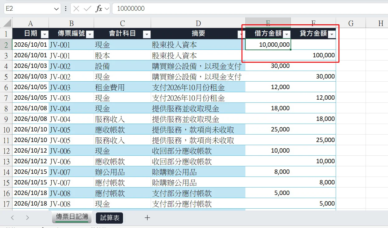 傳票日記簿的 E2 儲存格已把 JV-001 現金借方金額改成 10,000,000