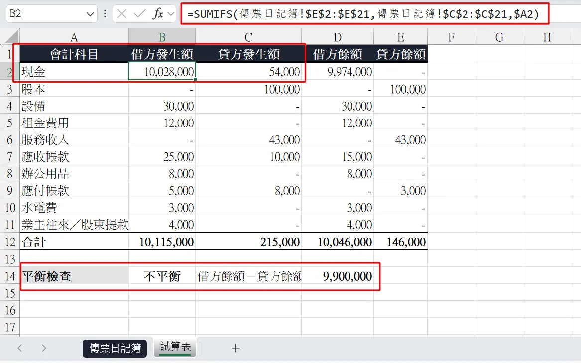試算表自動重新計算後，借方發生額與借方餘額大幅增加，平衡檢查變成不平衡，差額顯示 9,900,000