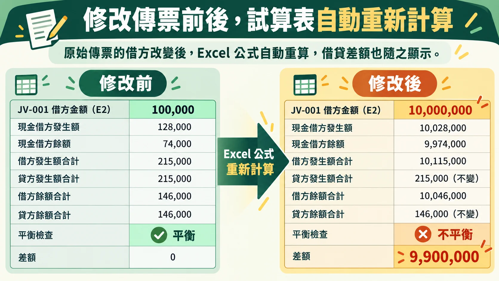 K8 比較卡：修改 JV-001 借方金額前後，試算表各項金額自動重算，平衡檢查由平衡變成不平衡，差額 9,900,000