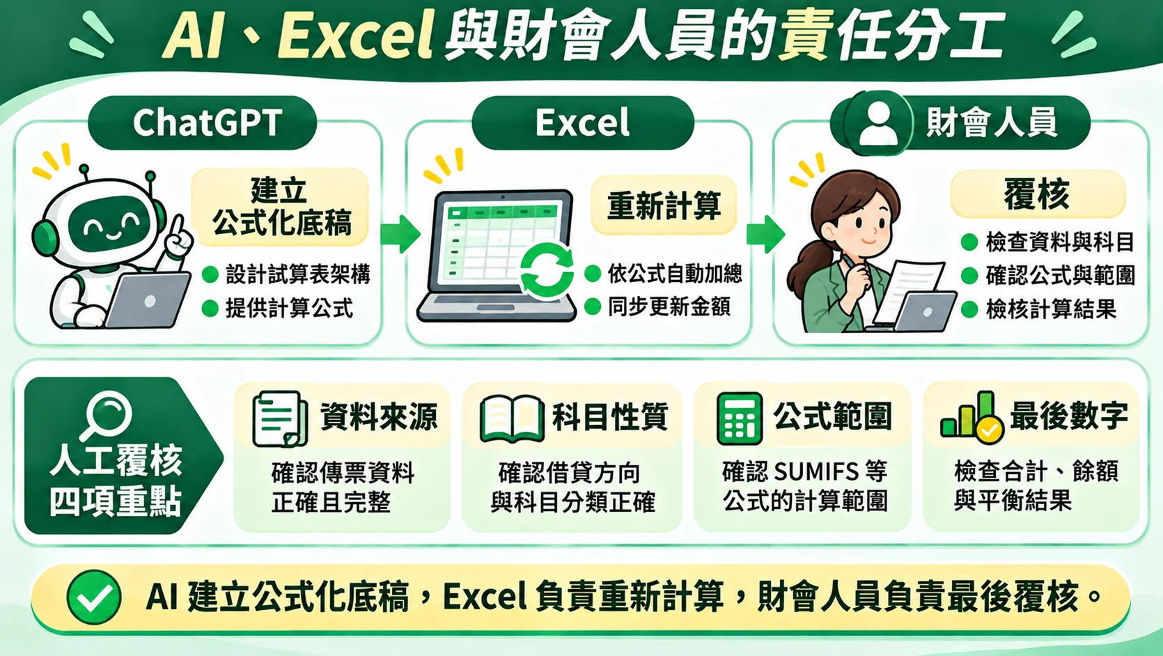 K9 總結卡:ChatGPT 建立公式化底稿,Excel 重新計算,財會人員覆核資料來源、科目性質、公式範圍與最後數字