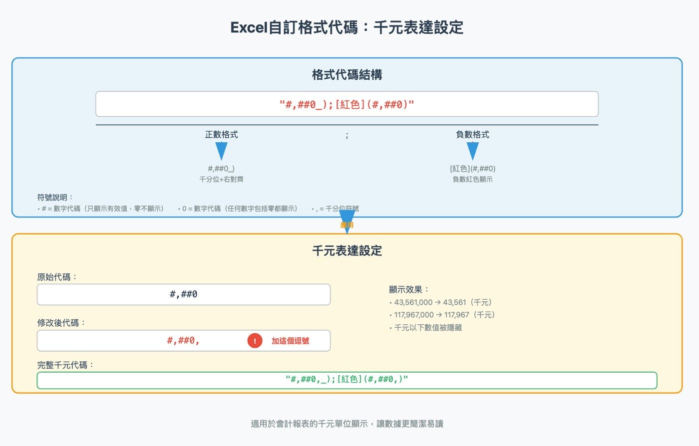 Excel自訂格式代碼：學會# ##0數字顯示的千元表達