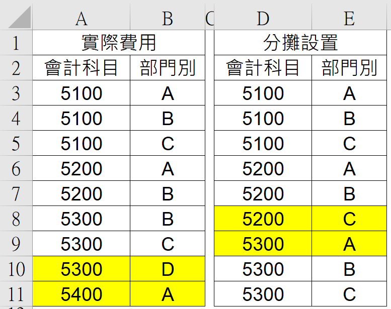 一、部門費用分攤