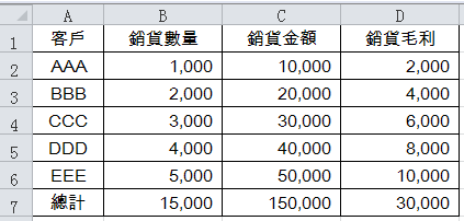 一、銷貨收入毛利彙總表