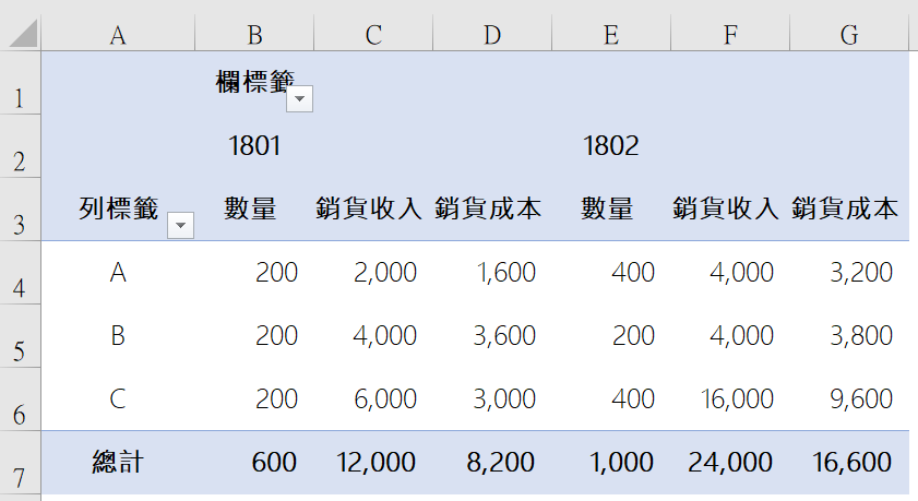七、兩個月毛利彙總