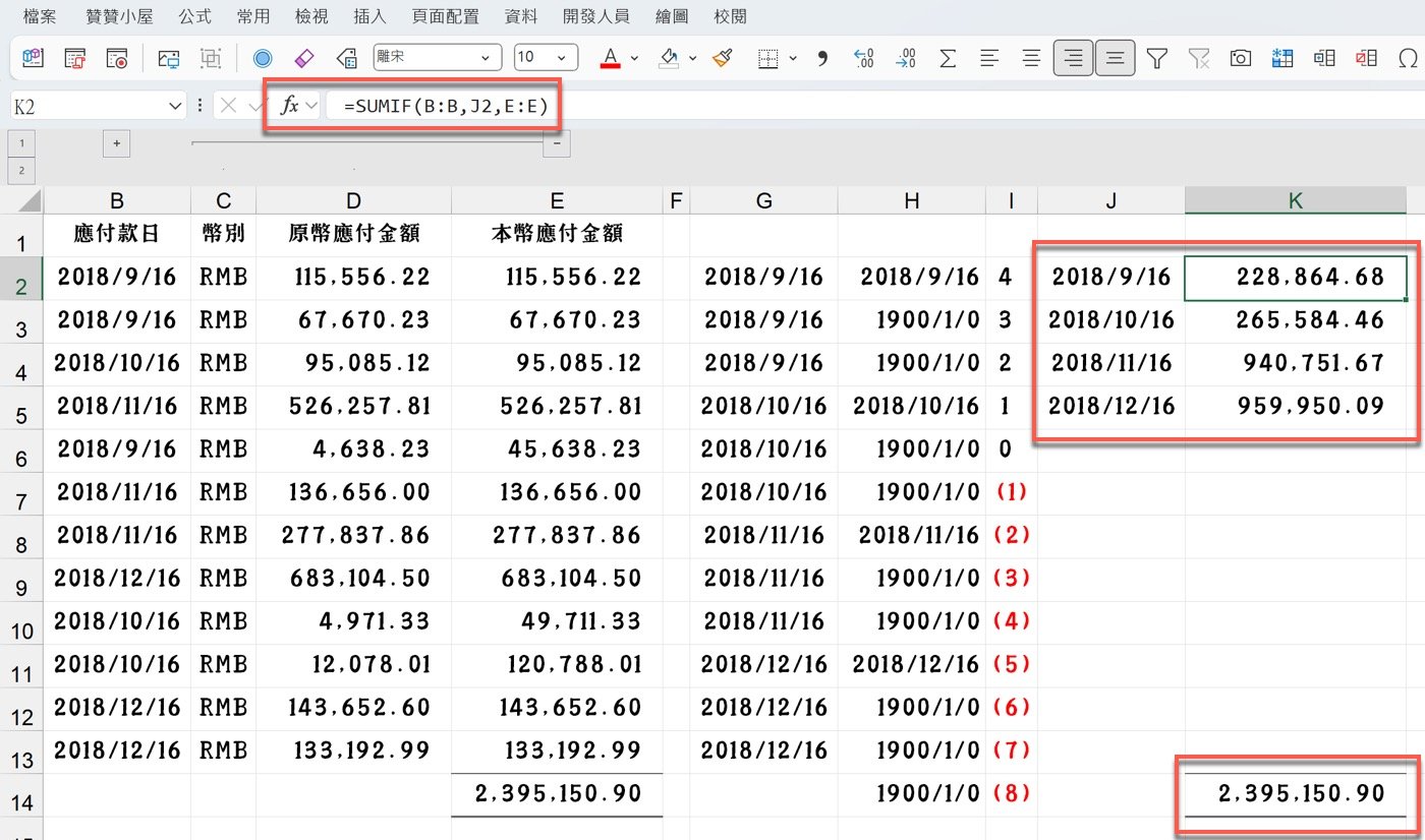 =SUMIF(C:C,K2,F:F) 資金預估表Excel:教你7組公式自動化編製報表