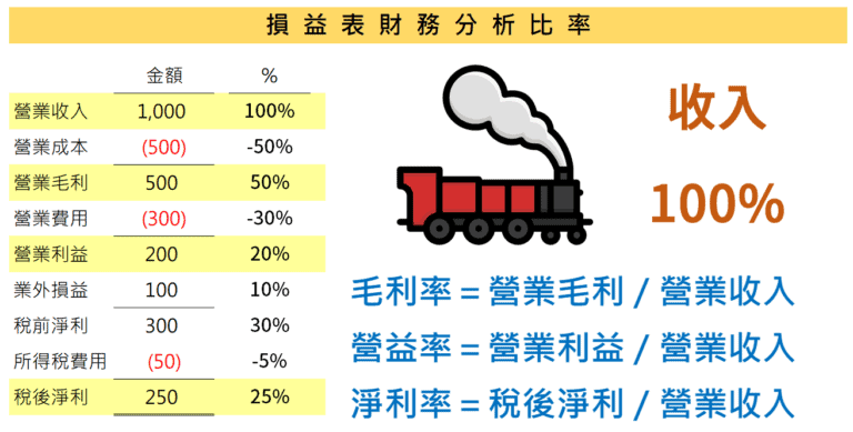 損益表公式及分析：毛利率、營益率、淨利率 1