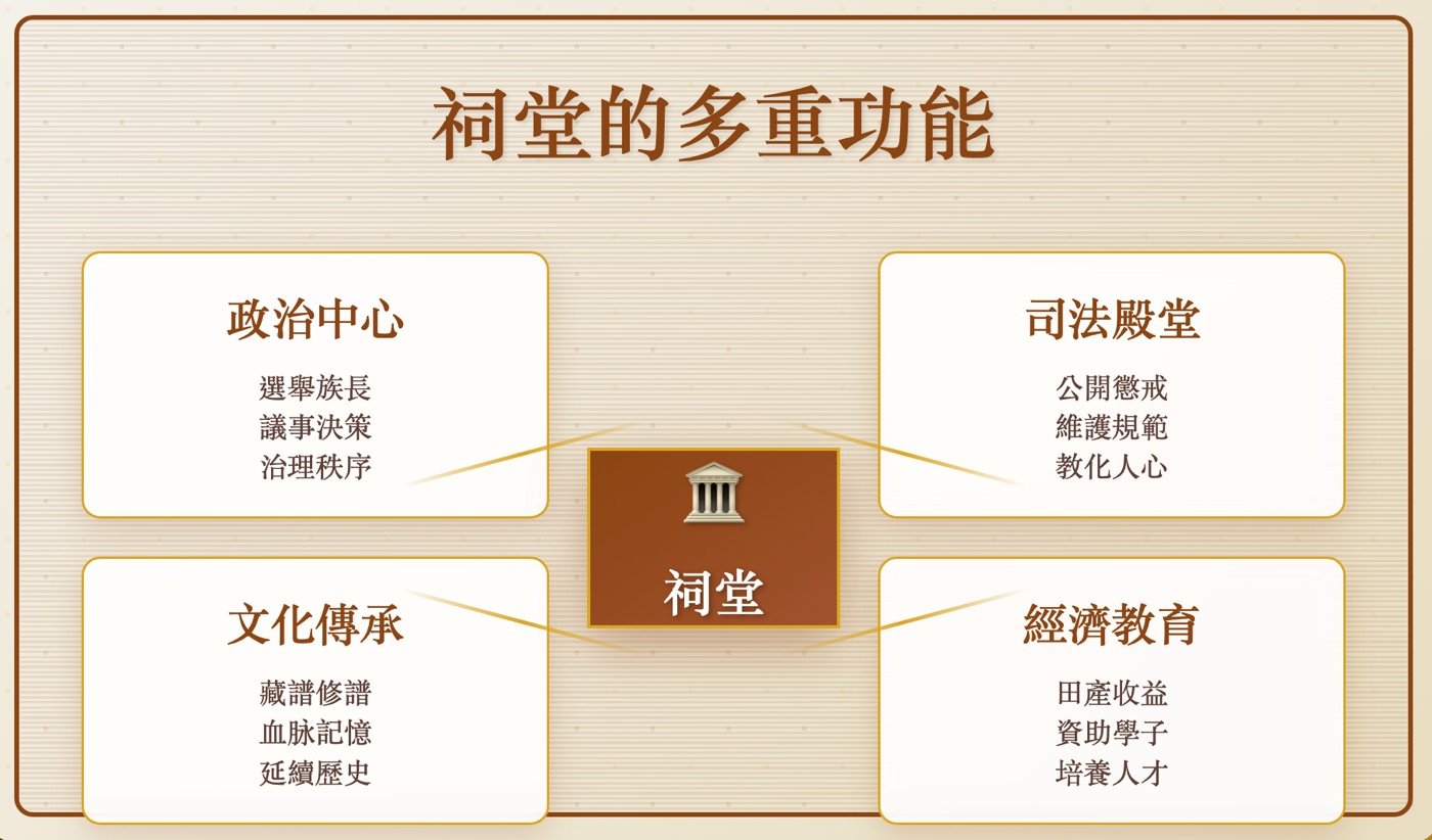 二、祖先祠堂功能