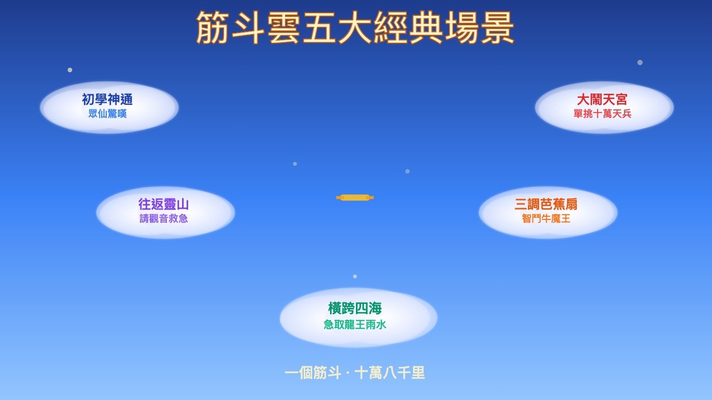 一、筋斗雲孫悟空