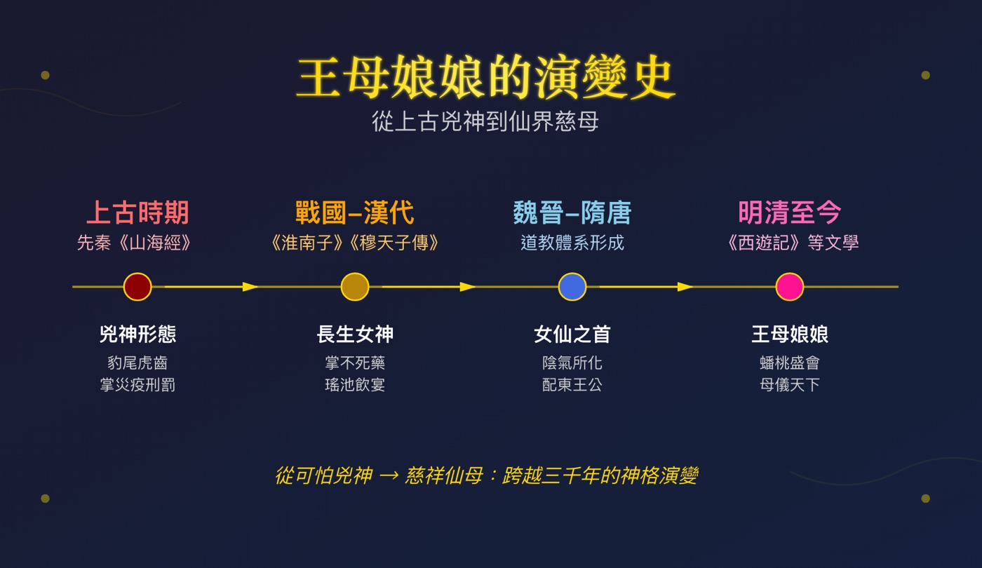 一、瑤池金母位階
