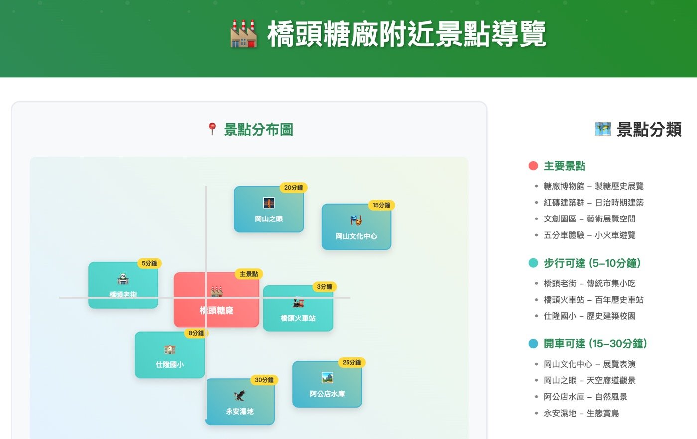 八、橋頭糖廠附近景點
