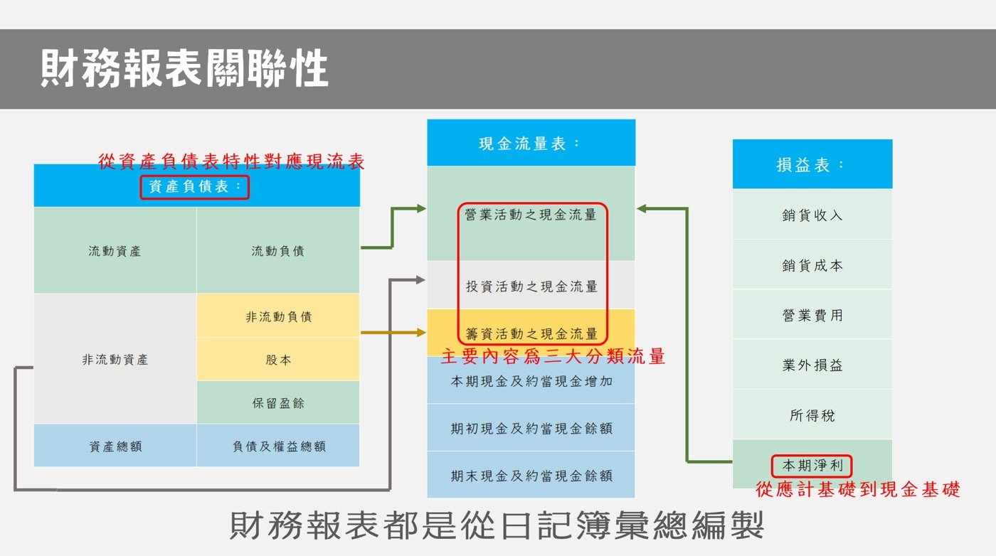 財務報表關聯性