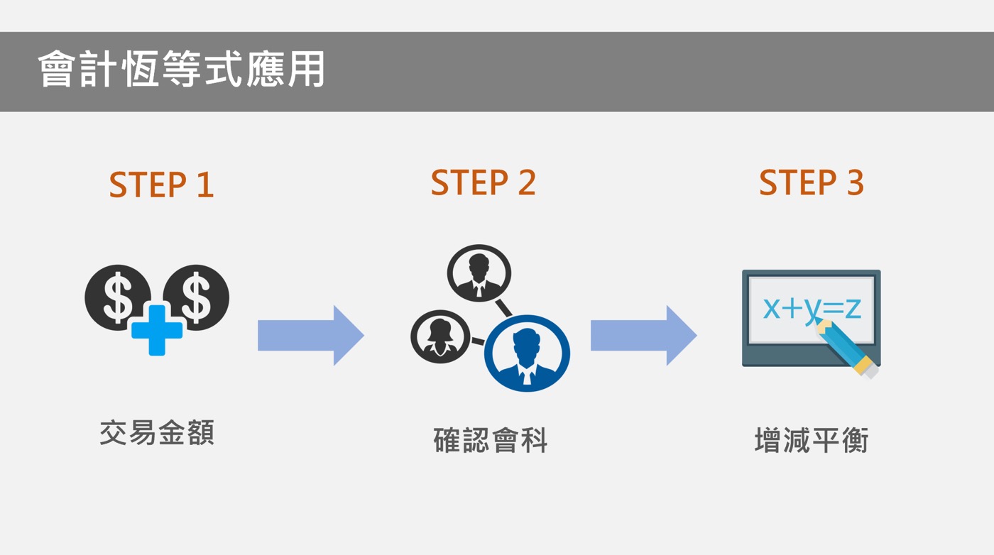 七、三個評估階段