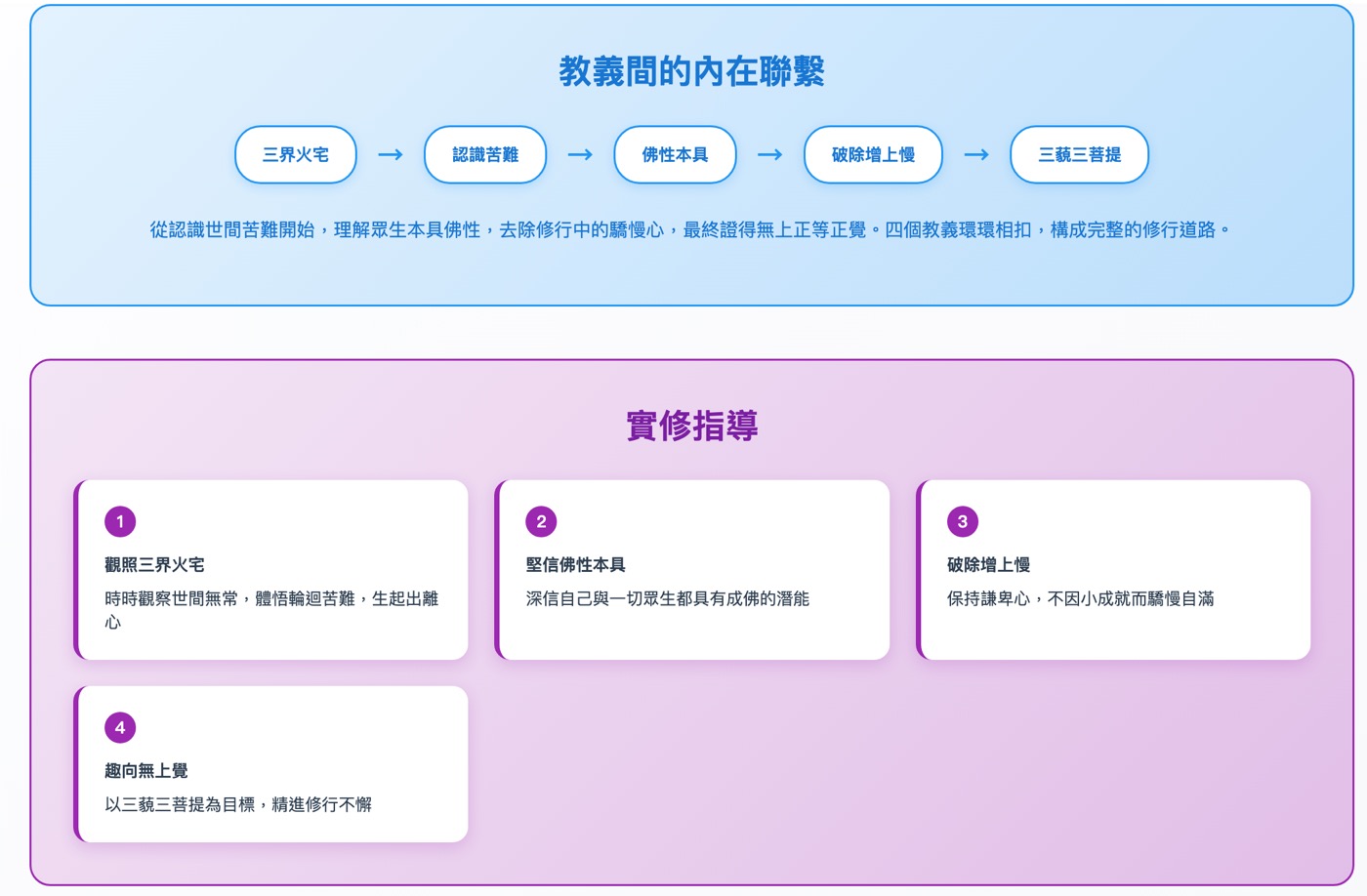 法華經教義內在聯繫