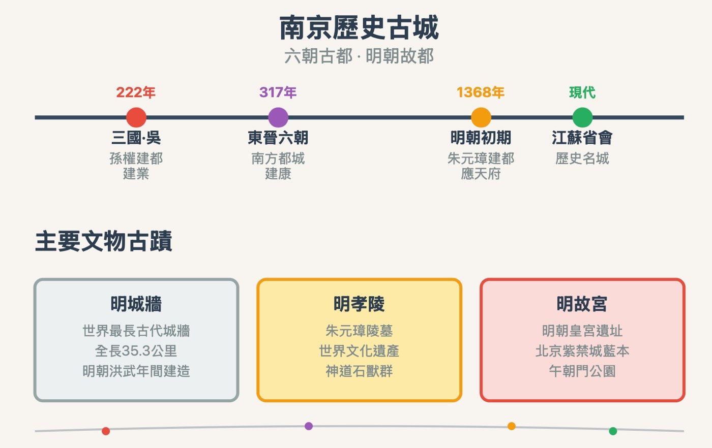 六朝歷史古都2