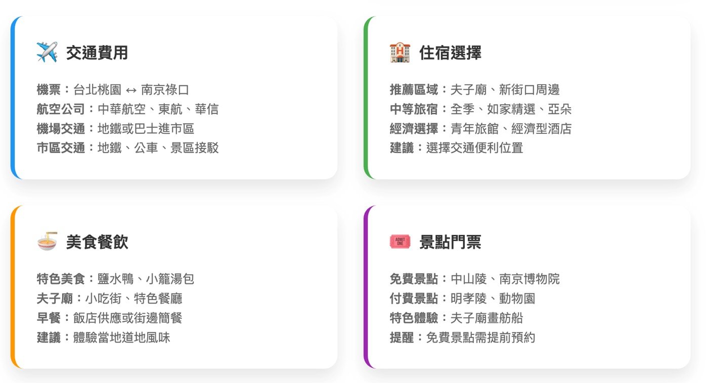 兩天行程花費2