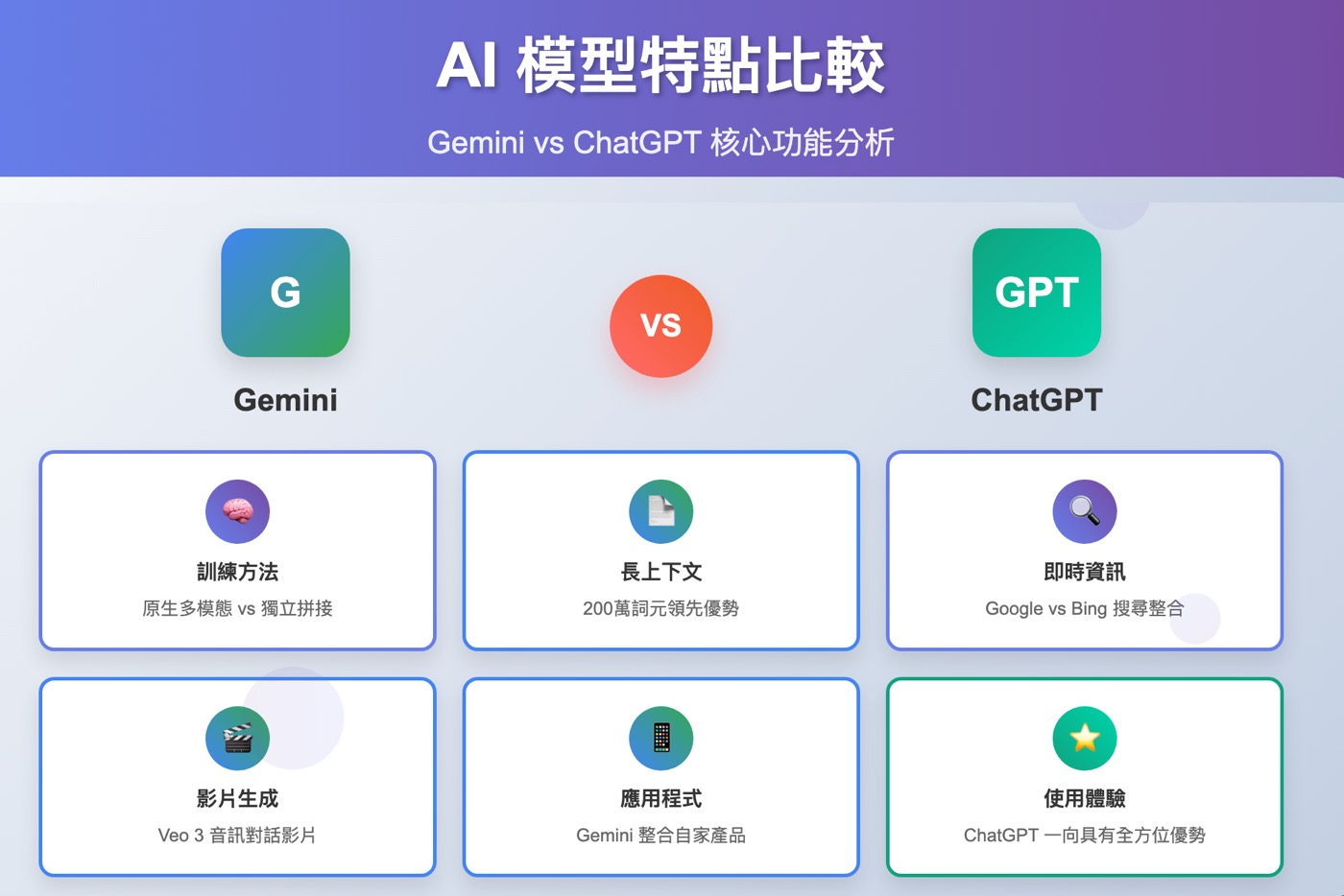 六、Gemini ChatGPT比較