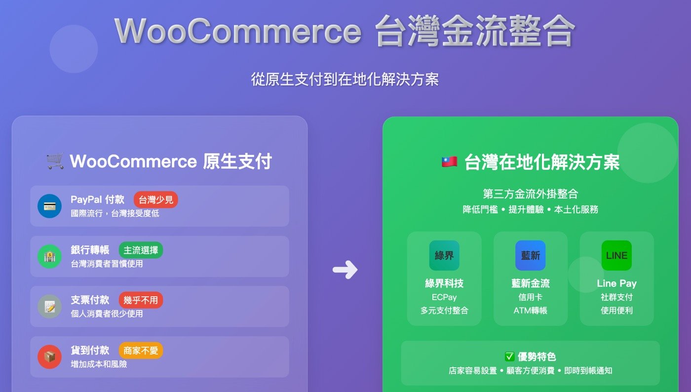 一、WooCommerce金流