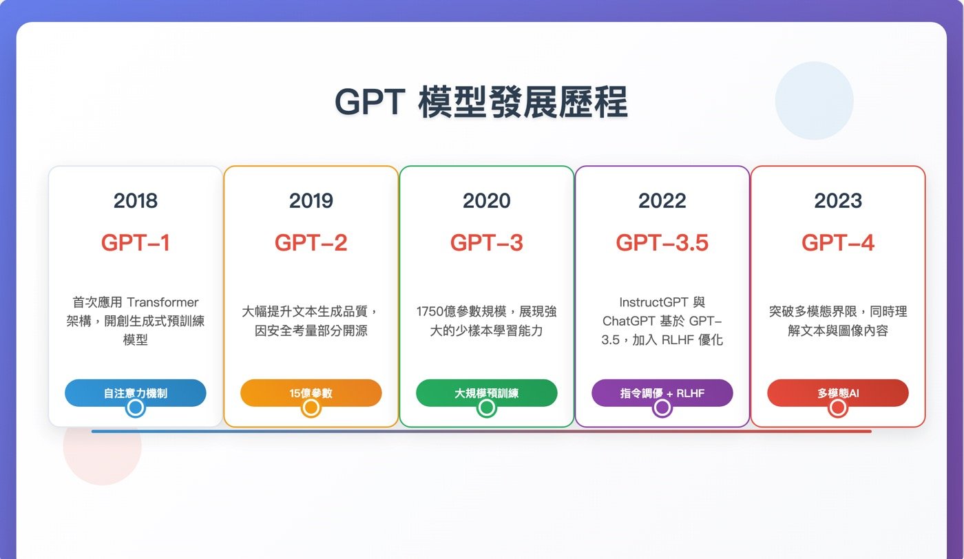 二、ChatGPT是誰發明的
