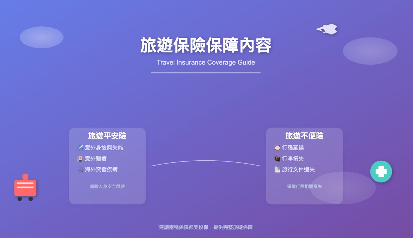 旅遊平安險：1份保單可以全程守護你的旅程