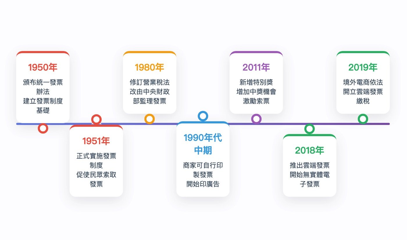 一、統一發票的由來