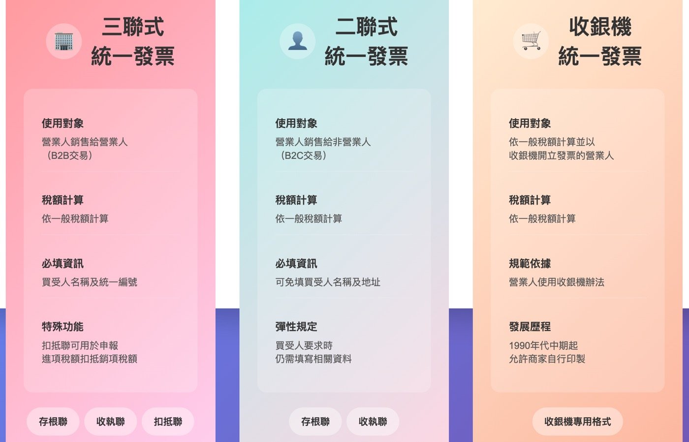 統一發票種類：3種發票格式範例與電子發票