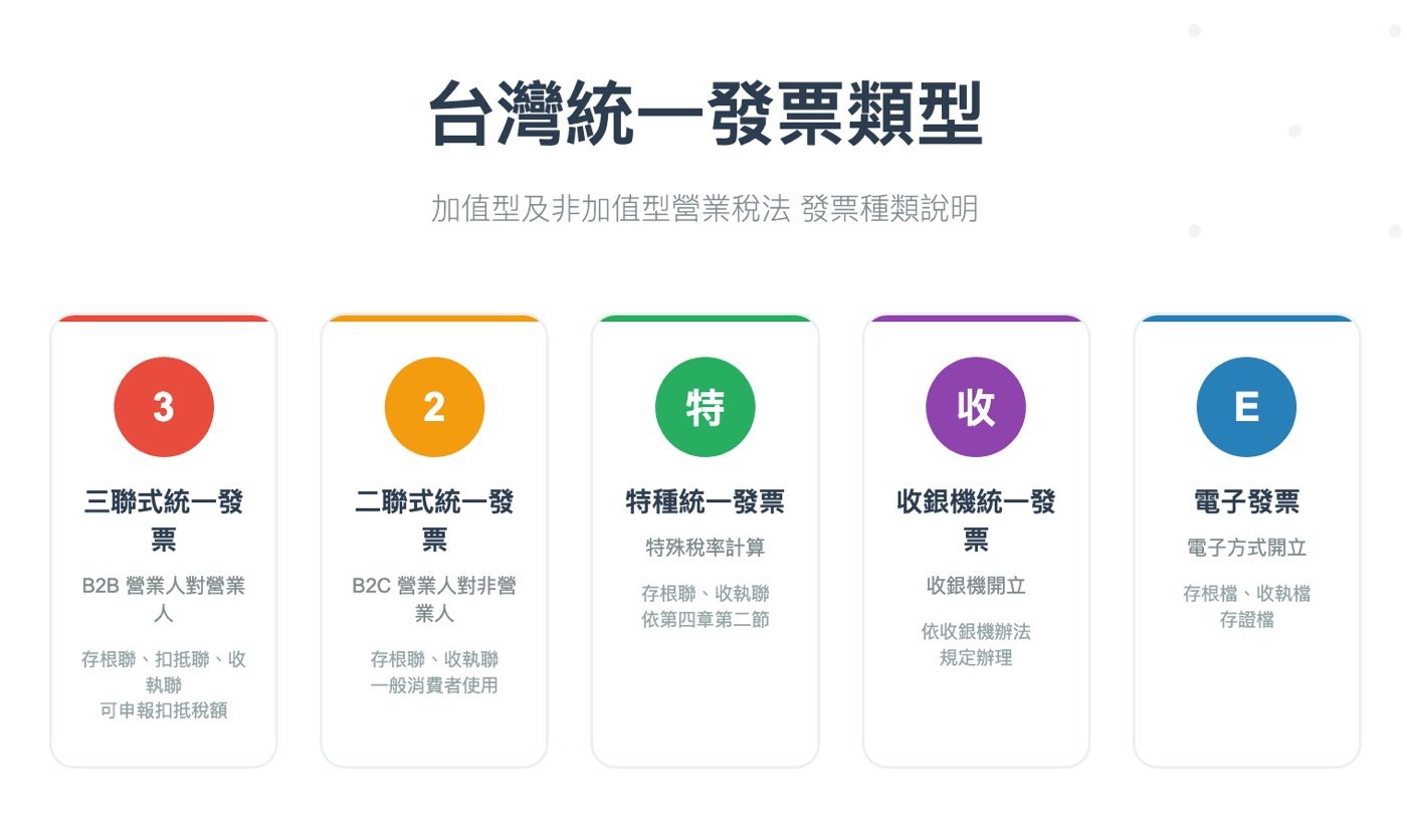 統一發票使用辦法：5種不同發票的基本規定