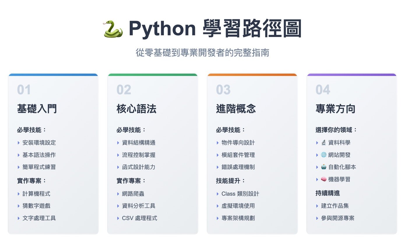 三、Python自學地圖
