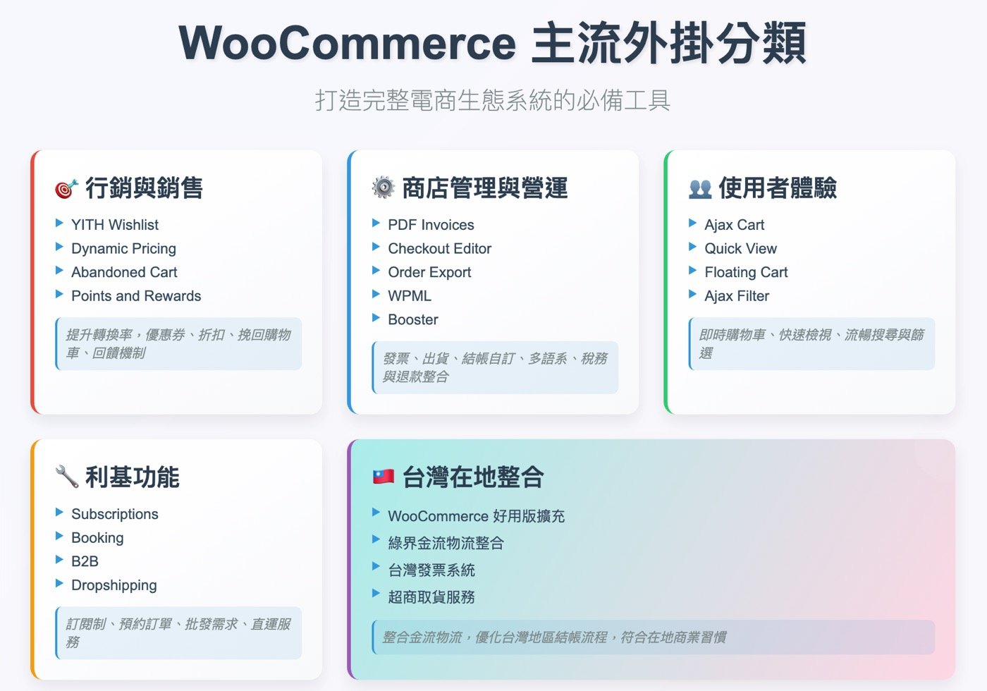 四、Woocommerce外掛