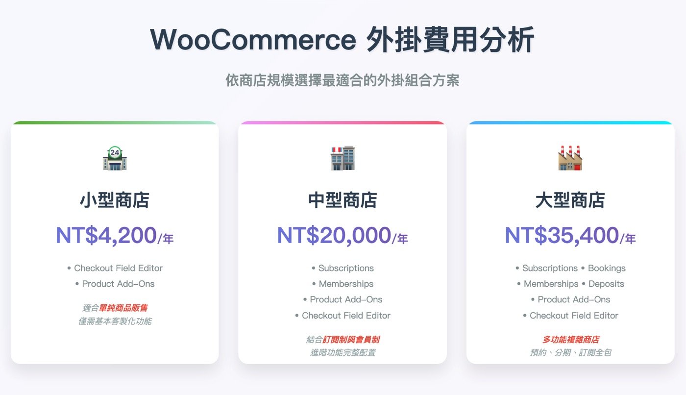 五、WooCommerce費用