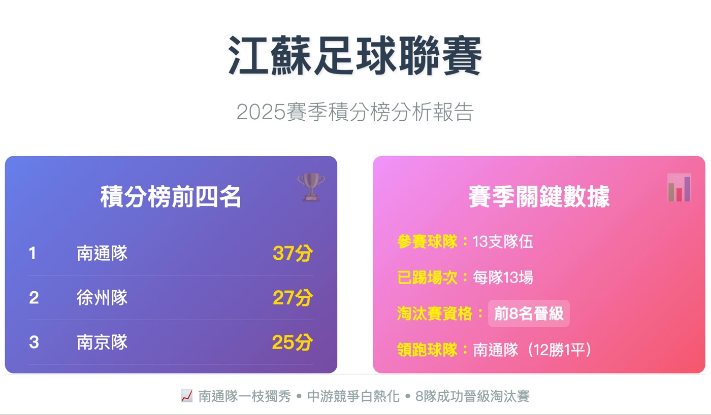 蘇超中國排名：江蘇13太保的1場超級足球聯賽