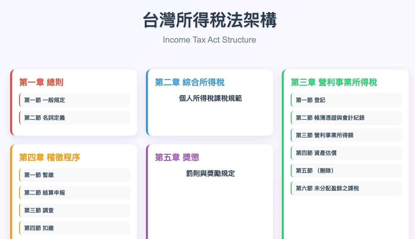 所得稅法：綜所稅與營所稅最基本的1部法規