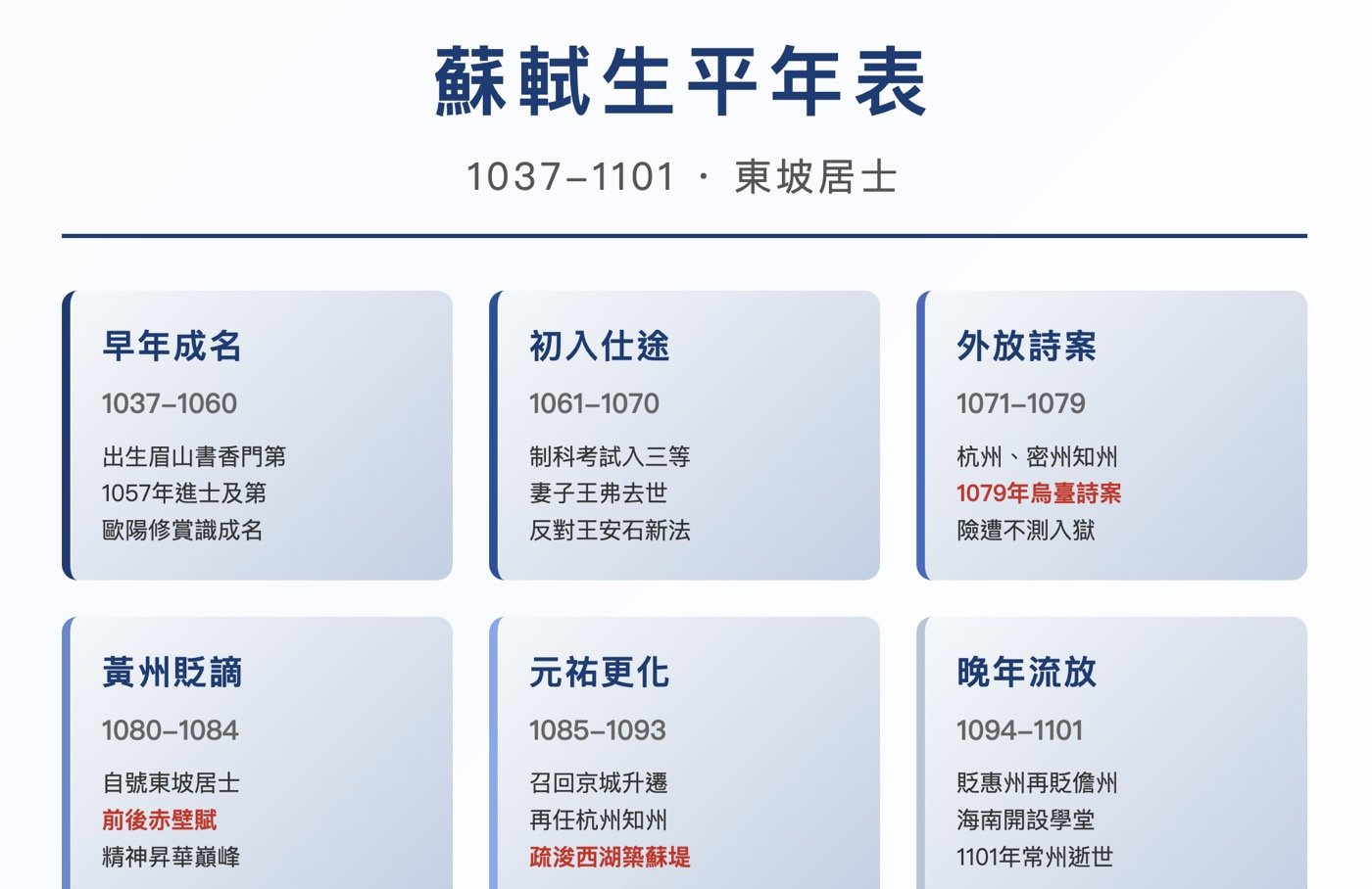 二、蘇東坡的一生