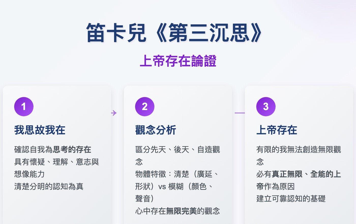 一、笛卡兒演繹法